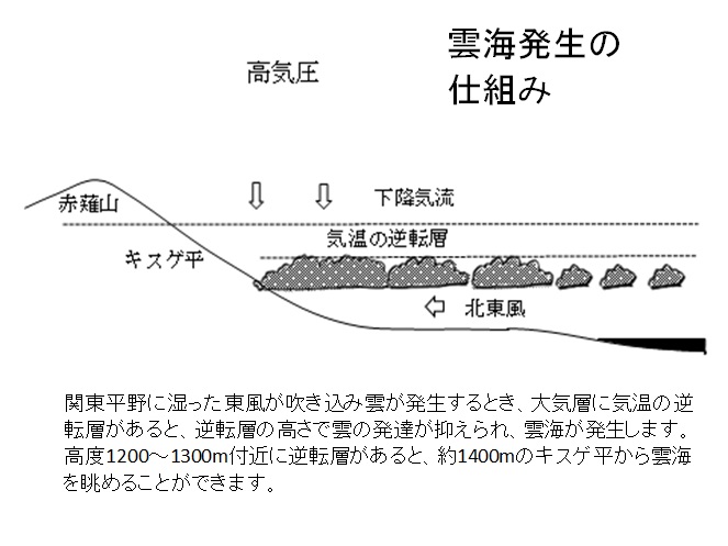 雲海発生の仕組み